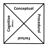 Four Dimensions of Knowledge
